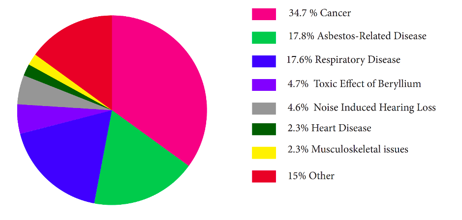 A pie chart showing the common diagnoses of the GE Peterborough Cluster Investigation