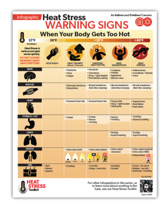 Thumbnail image of OHCOW's Heat Stress Warning Signs infographic